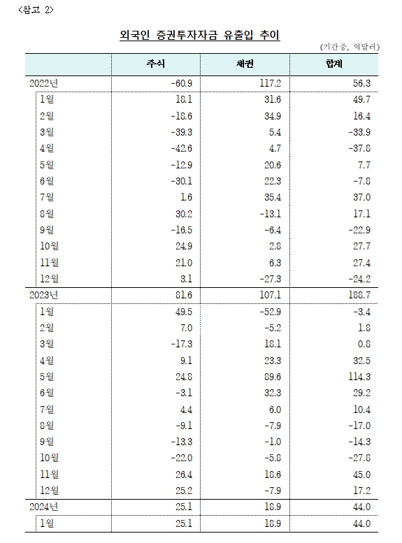 (상보) 1월 외인 채권투자 18.9억달러 순유입..한달 만에 순유입 전환 - 한은