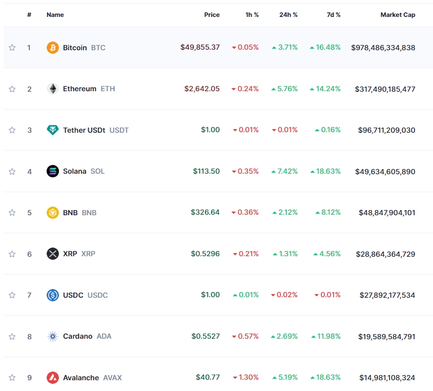 현물 ETF 매수세 속 암호화폐 강세..비트코인 3.7%↑