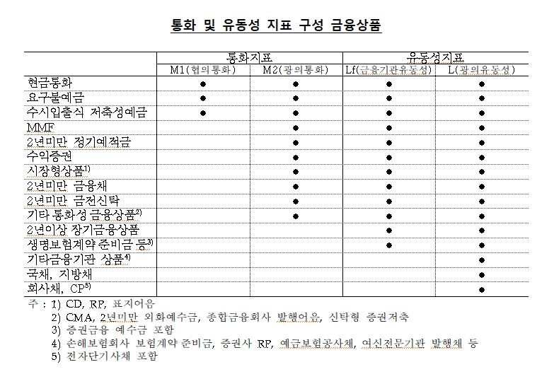 자료: 한국은행