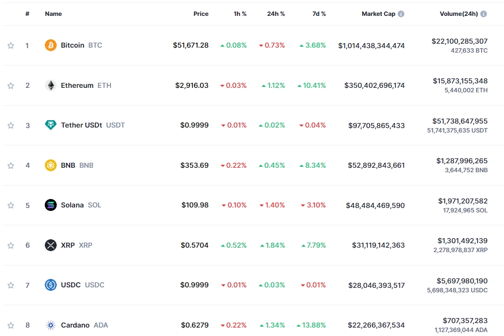 이더리움 현물 ETF 승인 기대감 속 암호화폐 강세..비트코인 0.7%↓