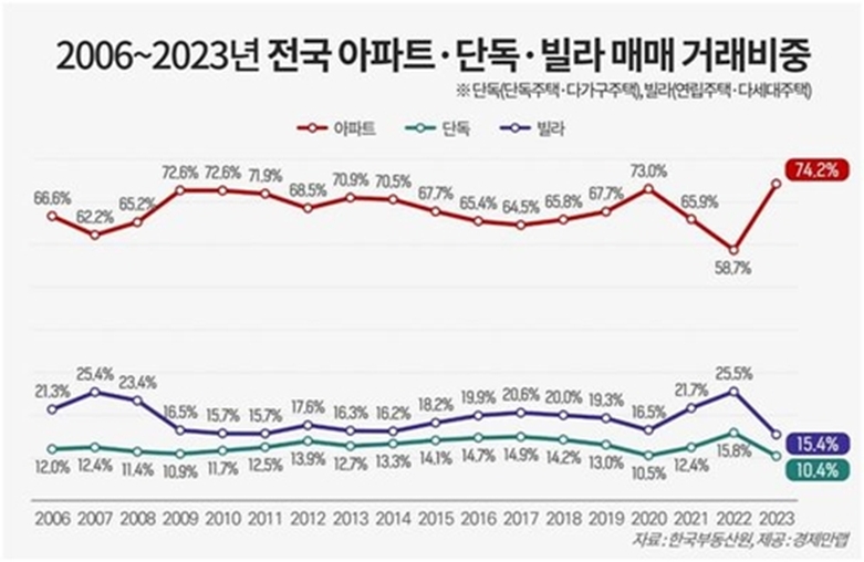 전국아파트·단독·빌라 매매거래 비중(표=경제만랩 제공)