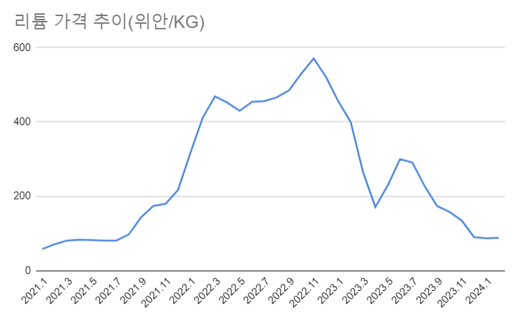 리튬 가격 추이(자료=더인베스트)