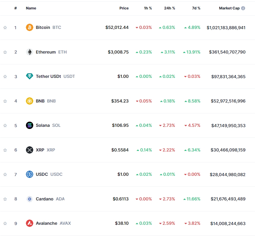 위험회피 vs 이더리움 현물 ETF 기대감..암호화폐 혼조세..비트코인 0.6%↑