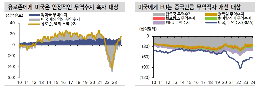 트럼프 다시 대통령되면 유로존 시장금리 가파른 하락 가능 - 신한證