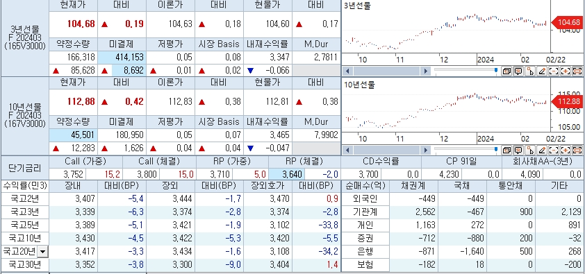 자료: 1시43분 현재 국채선물과 국고채 금리, 출처: 코스콤 CHECK