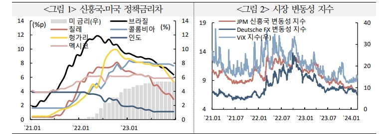 신흥국 캐리 트레이드 유인 당분간 지속...향후 내외금리차 축소시 청산 위험도 감안 - 국금센터