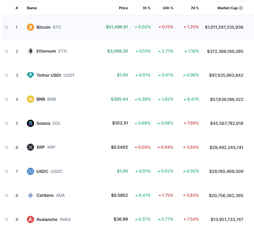 ‘美PCE 물가 대기’ 암호화폐 혼조세..비트코인 0.2%↓