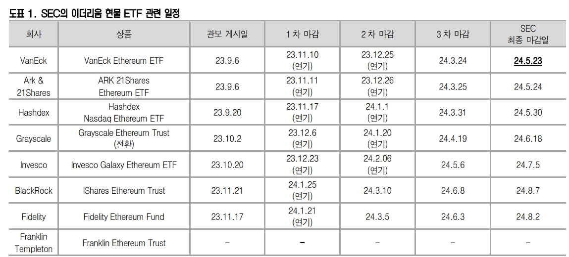 SEC, 이더리움 현물 ETF 승인 가능성은 40% - 신영證