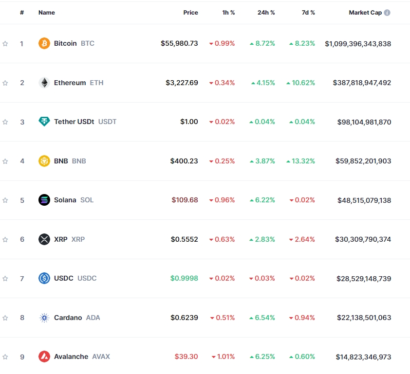 (상보) 강력한 ETF 유입 + 현물 ETF 승인 기대감..암호화폐 강세 속 비트코인 8.7%↑