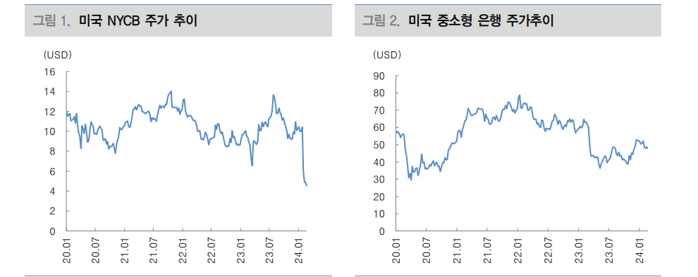 美 상업용부동산 문제, 위기로 발전될 가능성은 낮아...리테일과 멀티패밀리 섹터로 부실 확산 가능성 - 대신證