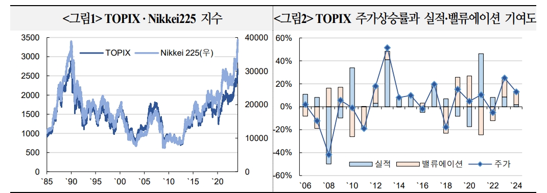 일본주가 사상최고치 경신은 기업 수익성 개선 기대 반영...일본경제 구조적 변화 주목 - 국금센터