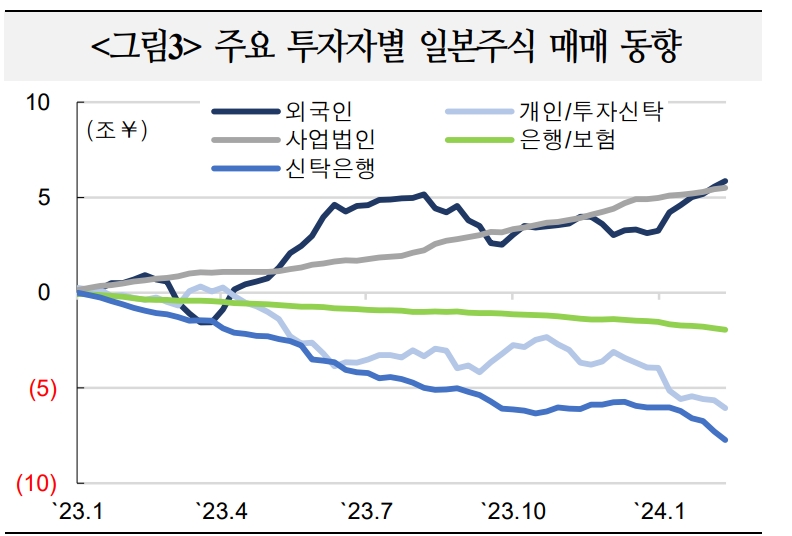 일본주가 사상최고치 경신은 기업 수익성 개선 기대 반영...일본경제 구조적 변화 주목 - 국금센터