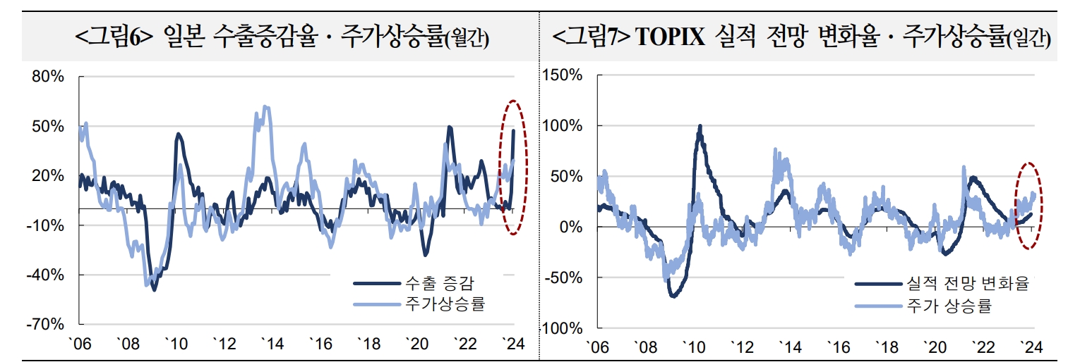 일본주가 사상최고치 경신은 기업 수익성 개선 기대 반영...일본경제 구조적 변화 주목 - 국금센터