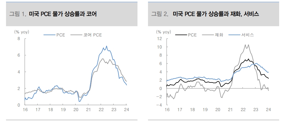예상 부합 물가 발표 반복될수록 금리인하 기대 강화...연준 인하 시작은 2분기말 - 대신證