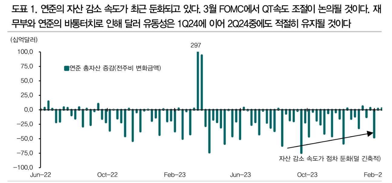 美10년 금리 4.3%를 매력적인 금리대 상단으로 설정하고 접근 - DB금투