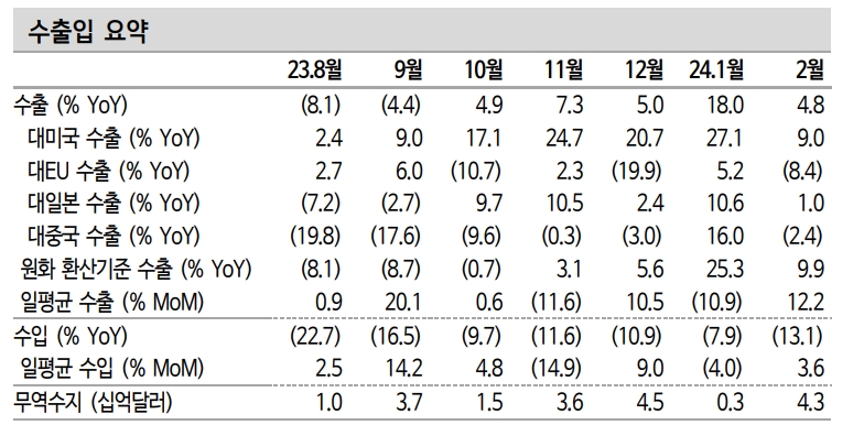 IT 중심 수출 상승 사이클 지속...추세적 반도체, 기계 수요 유효 - 신한證
