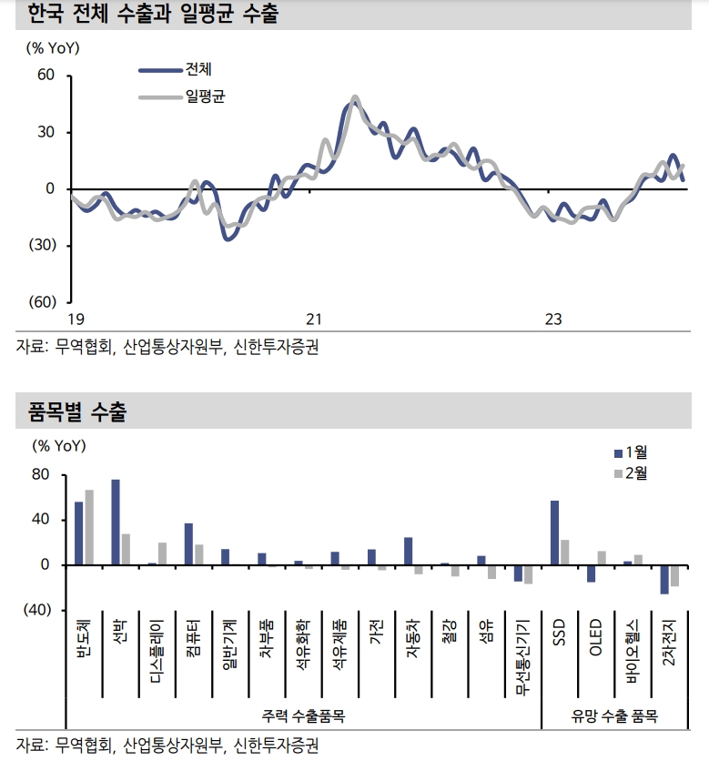 IT 중심 수출 상승 사이클 지속...추세적 반도체, 기계 수요 유효 - 신한證