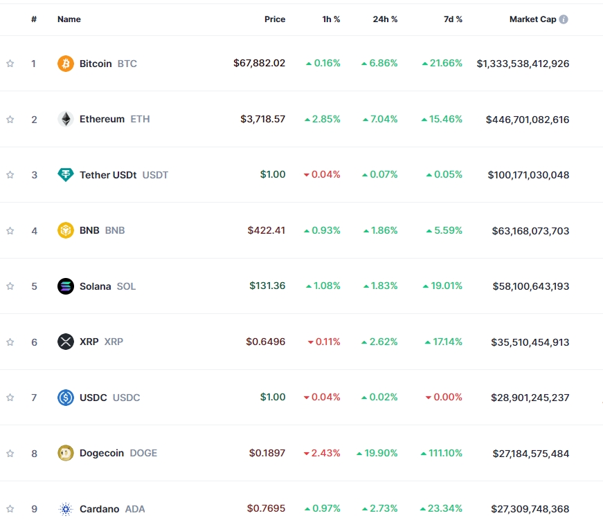 '강력한 ETF 유입' 암호화폐 강세...비트코인 6.9%↑