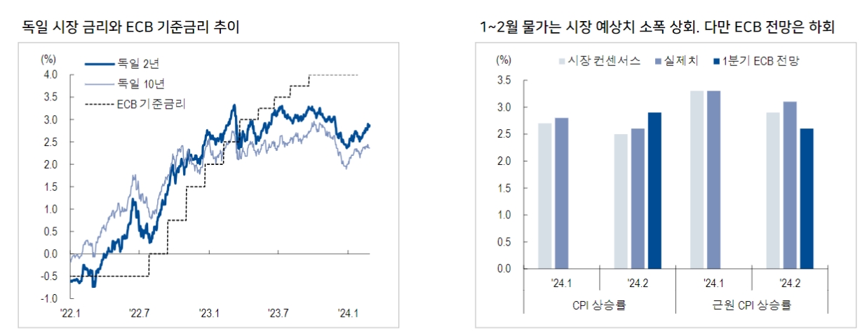 유로존 기준금리 인하 6월로 이연돼 독일 금리는 미국 동조화 경향 이어갈 것 - NH證