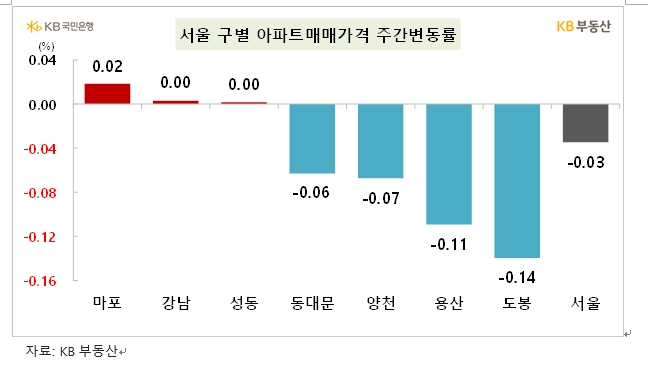 KB기준 서울 아파트 한주간 0.03% 하락...전셋값은 0.15% 올라
