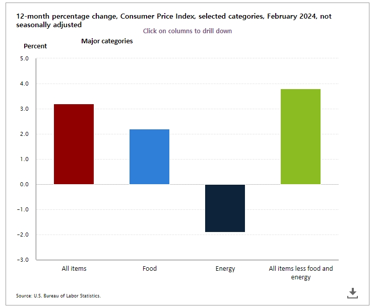 출처: 미국 노동부
