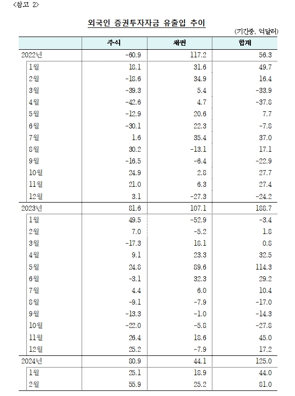 (상보) 2월 외인 채권투자 25.2억달러 순유입..두 달 연속 순유입 - 한은