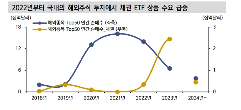개인 해외채권 투자 열기 이어질 것...시장 트래킹 빠르다면 ETF로 접근 - 신한證
