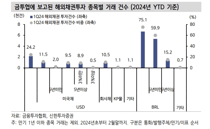 개인 해외채권 투자 열기 이어질 것...시장 트래킹 빠르다면 ETF로 접근 - 신한證