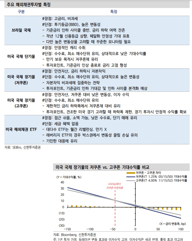 개인 해외채권 투자 열기 이어질 것...시장 트래킹 빠르다면 ETF로 접근 - 신한證