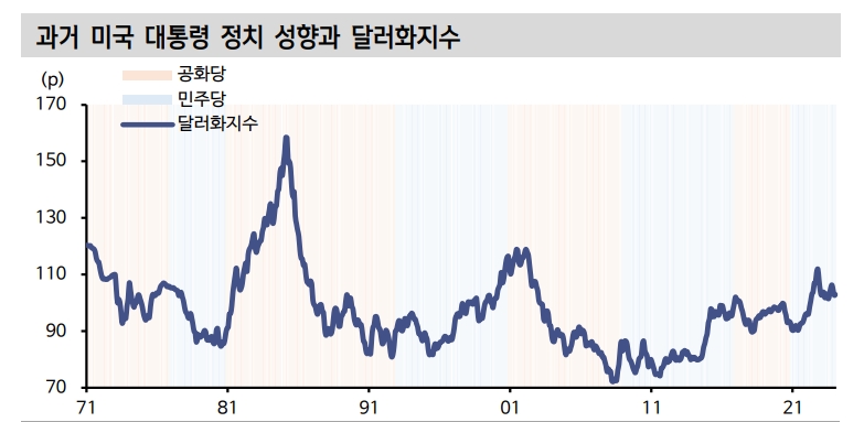 미국 대선, 구조적 강달러 요인 우세...트럼프, 바이든 당선자 따라 속도는 차별화 - 신한證