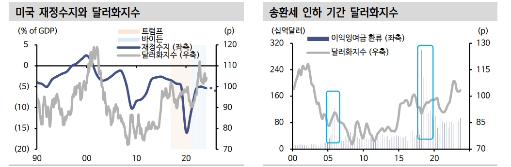 미국 대선, 구조적 강달러 요인 우세...트럼프, 바이든 당선자 따라 속도는 차별화 - 신한證