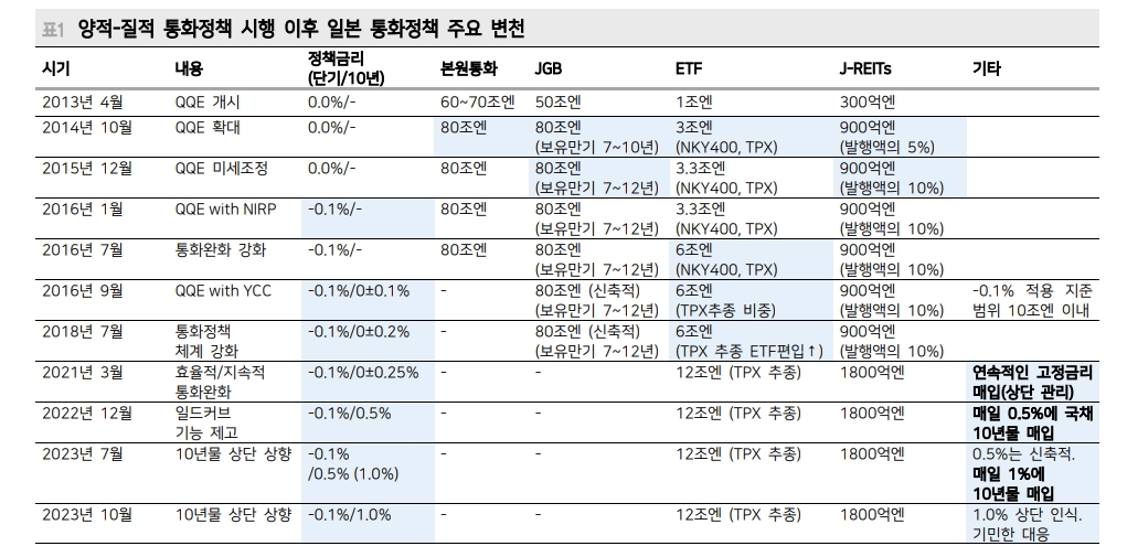 BOJ, 국채 계속 매입하면서 1% 전후 금리 유지해 나갈 것 - 메리츠證