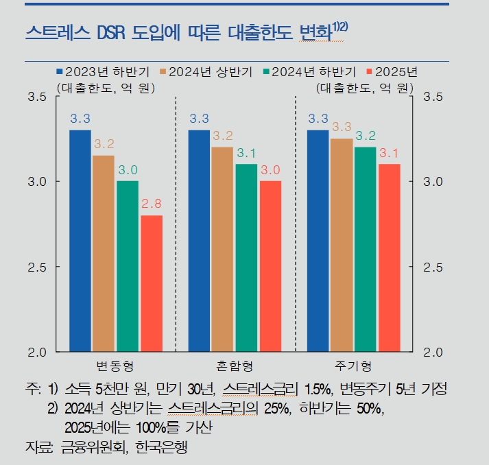 출처: 한은 통화신용정책보고서