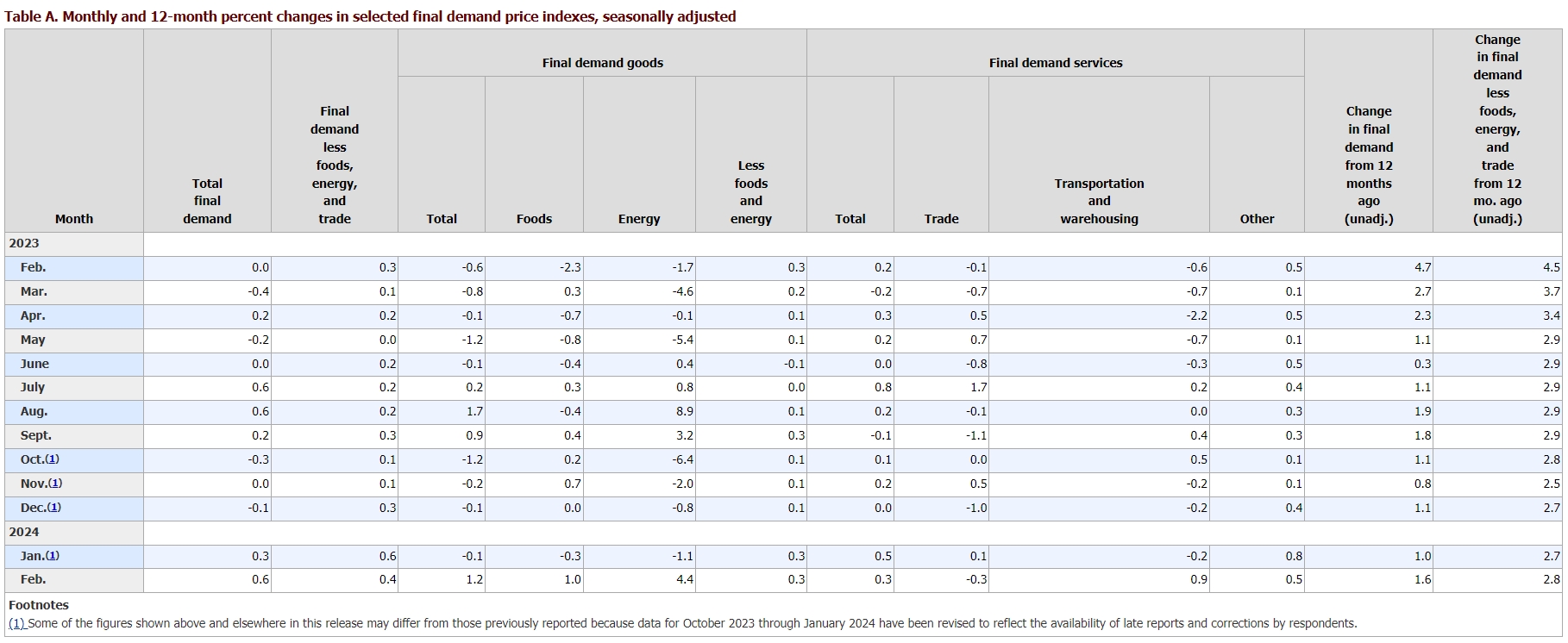 출처: 미국 노동부