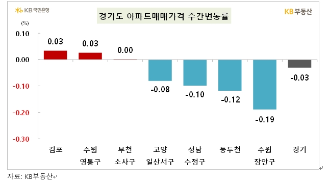 KB기준 서울 아파트 한주간 0.04% 하락...전셋값은 0.11% 올라