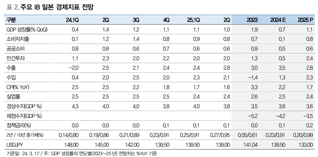 일본 정책변화 앞둬...엔화 강세와 주가 하락 초점 둔 포트폴리오 전환 필요 - 대신證