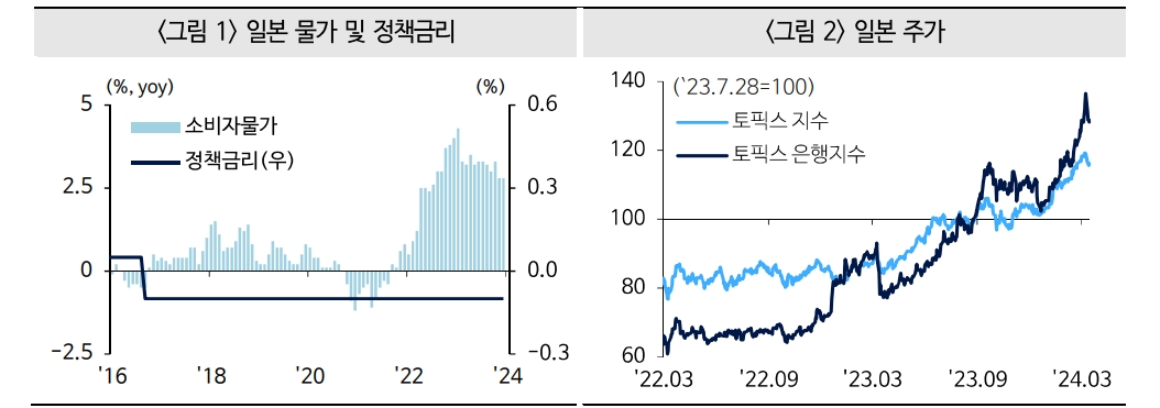 BoJ 정책전환시 대형은행 중심 금리상승 수혜 예상...지방은행 불안으로 시스템 안정성 저하 가능성도 - 국금센터