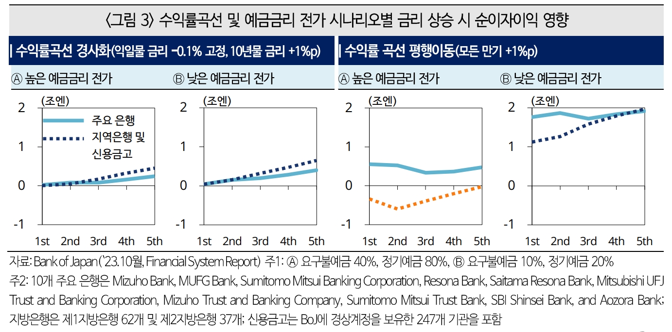 BoJ 정책전환시 대형은행 중심 금리상승 수혜 예상...지방은행 불안으로 시스템 안정성 저하 가능성도 - 국금센터