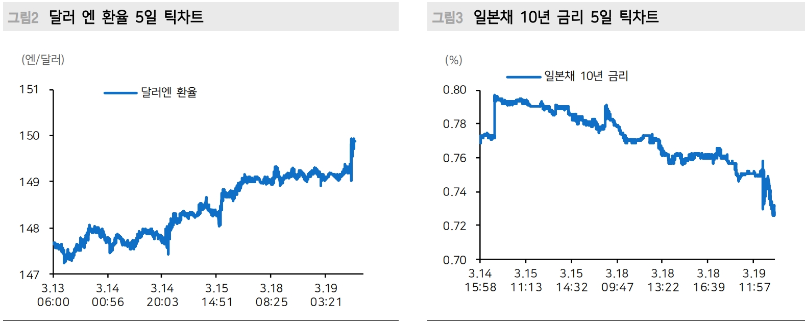 엔화, 연준 인하 확실시된 이후부터 본격적인 절상 흐름 보일 것 - 메리츠證