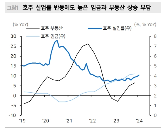 RBA, 추가 인상까지는 아니지만 인하에도 시간 필요 - 메리츠證