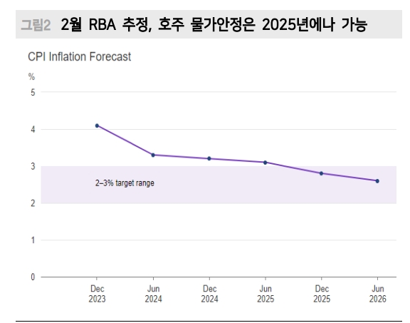 RBA, 추가 인상까지는 아니지만 인하에도 시간 필요 - 메리츠證