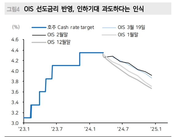 RBA, 추가 인상까지는 아니지만 인하에도 시간 필요 - 메리츠證