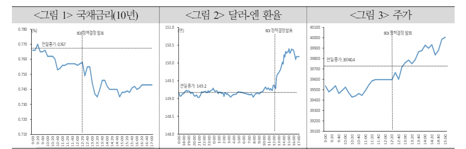 BOJ 결정, 예상에 부합하고 도비시하다는 평가...추가 금리인상 경계감은 잔존 - 국금센터