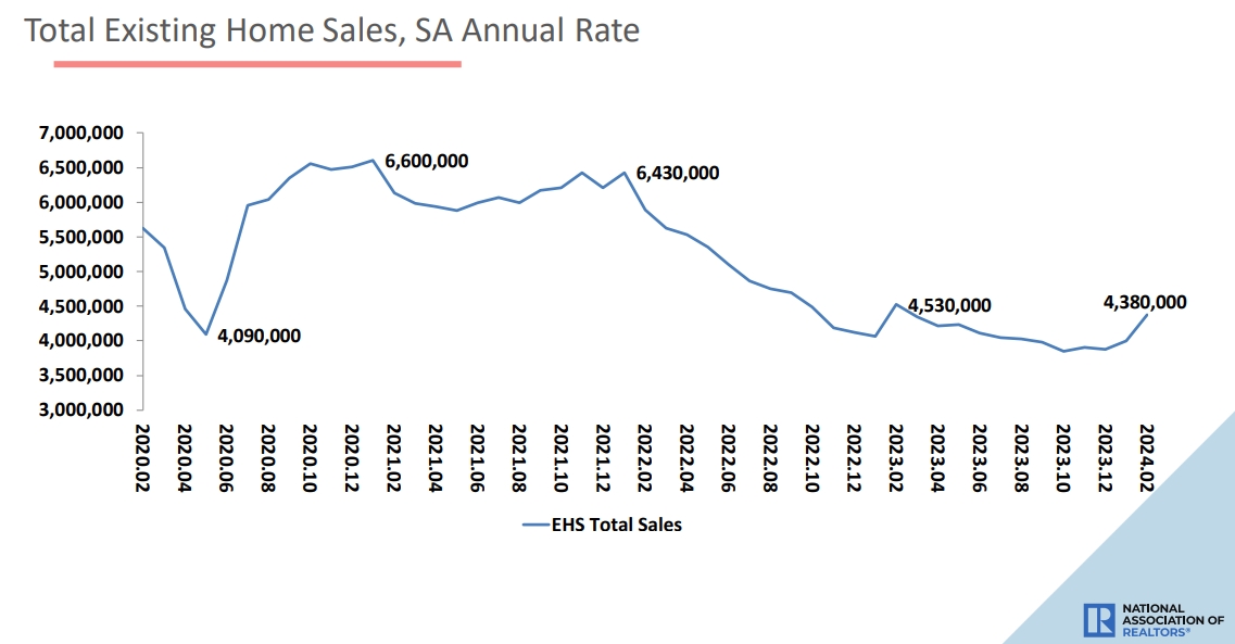 (상보) 미 2월 기존주택 판매, 전월비 9.5% 늘며 예상밖 급증