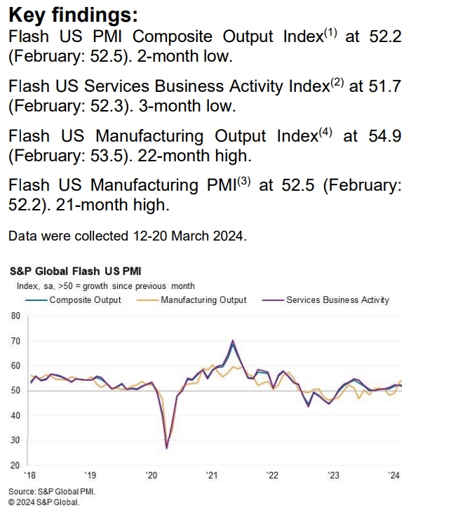 (상보) 미 3월 제조업 PMI 54.9로 잠정 집계…22개월 최고치