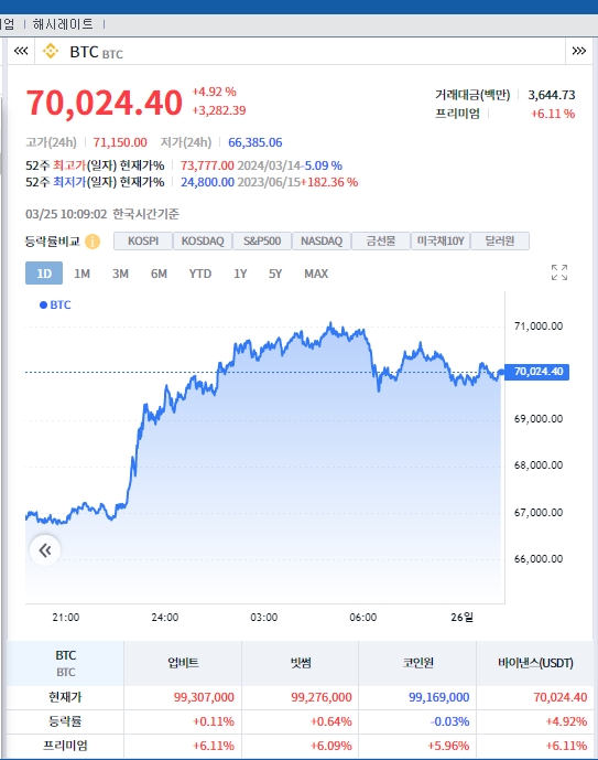 (상보) 블랙록 "비트코인은 '디지털 금'...포트폴리오 다각화 최적 상품"