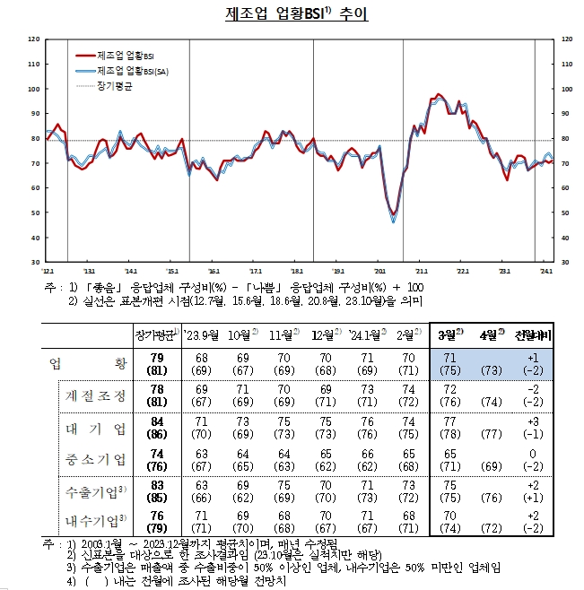 (종합)3월 기업체감경기(69) 전월비 1p 상승...제조업 소폭 개선 영향 - 한은