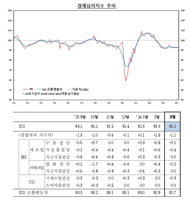 (종합)3월 기업체감경기(69) 전월비 1p 상승...제조업 소폭 개선 영향 - 한은