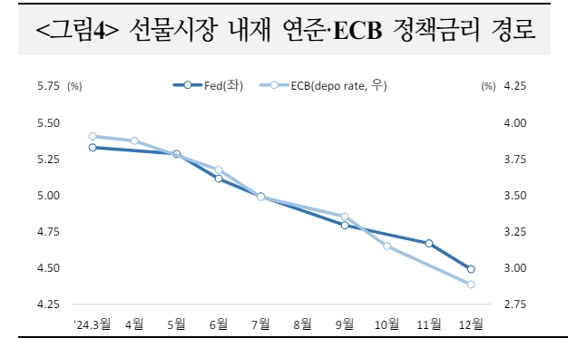 글로벌 펀드자금 견조한 유입엔 경제 연착륙 기대 작용...美 물가 따라 펀드자금 흐름 반전될 수도 - 국금센터