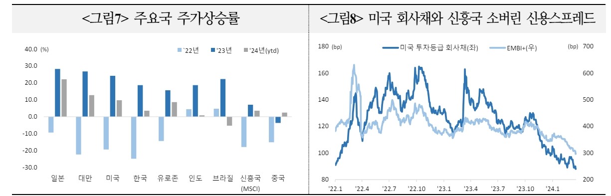 글로벌 펀드자금 견조한 유입엔 경제 연착륙 기대 작용...美 물가 따라 펀드자금 흐름 반전될 수도 - 국금센터